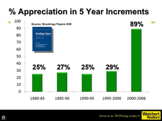 % Appreciation in 5 Year Increments Source: Brookings Papers 9/08 