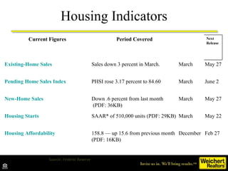 Housing Indicators Source: Federal Reserve Current Figures Period Covered Next Release Existing-Home Sales Sales down 3 percent in March. March May 27 Pending Home Sales Index PHSI rose 3.17 percent to 84.60 March June 2 New-Home Sales Down .6 percent from last month  (PDF: 36KB) March May 27 Housing Starts SAAR* of 510,000 units (PDF: 29KB) March May 22 Housing Affordability 158.8 — up 15.6 from previous month (PDF: 16KB) December Feb 27 