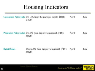 Housing Indicators Source: Federal Reserve Consumer Price Index Up  .1% from the previous month  (PDF: 27KB) April June Producer Price Index Up .3% from the previous month (PDF: 30KB) April June Retail Sales Down .4% from the previous month (PDF: 39KB) April June 