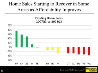 Source: NAR Home Sales Starting to Recover in Some Areas as Affordability Improves 