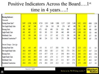 Source: NAR Positive Indicators Across the Board….1 st  time in 4 years….! 