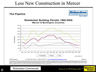 Less New Construction in Mercer Source: NAR, November 2008 Forecast Richardson Commercial 