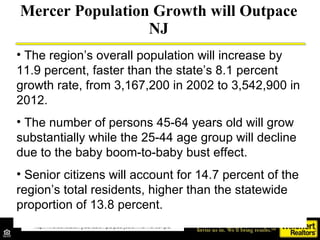Mercer Population Growth will Outpace NJ Source: NAR, November 2008 Forecast http://lwd.dol.state.nj.us/labor/lpa/pub/jobdmnd/mercer.pdf         The region’s overall population will increase by 11.9 percent, faster than the state’s 8.1 percent growth rate, from 3,167,200 in 2002 to 3,542,900 in 2012. The number of persons 45-64 years old will grow substantially while the 25-44 age group will decline due to the baby boom-to-baby bust effect. Senior citizens will account for 14.7 percent of the region’s total residents, higher than the statewide proportion of 13.8 percent. 