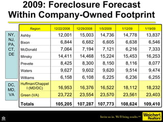 2009: Foreclosure Forecast Within Company-Owned Footprint NY, NJ, PA, CT, DE DC, MD, VA   Region 12/22/2008 12/29/2008 1/5/2009 1/12/09 1/19/09 Ashby 12,001 15,003 14,736 14,778 13,837 Bixon 6,844 6,682 6,605 6,638 6,546 McDonald 7,064 7,194 7,121 6,216 7,333 Minsky 14,411 14,468 15,224 15,453 16,253 Prevete 8,425 8,300 8,150 8,116 8,077 Waters 9,627 9,602 9,620 9,514 9,474 Williams 6,158 6,108 6,225 6,236 6,255 Huffman/Chappell (MD/DC) 16,953 16,376 16,522 18,112 18,232 Green (VA) 23,722 23,554 23,570 23,561 23,403 Totals 105,205 107,287 107,773 108,624 109,410 