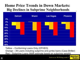 Home Price Trends in Down Markets:  Big Declines in Subprime Neighborhoods Yellow – Conforming Loans Only (OFHEO) Orange – All Loans including subprime and jumbo loans (Case-Shiller) Red – Subprime Loans (NAR estimate based on subprime weight) 