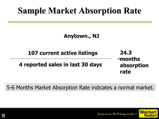 Sample Market Absorption Rate 107 current active listings  4 reported sales in last 30 days = 24.3 months  absorption rate Anytown., NJ 5-6 Months Market Absorption Rate indicates a normal market. 