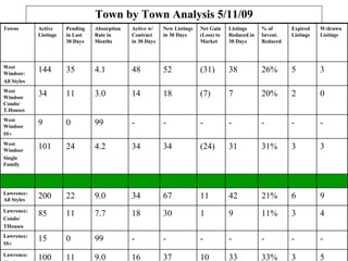 Town by Town Analysis 5/11/09 Towns Active Listings Pending in Last 30 Days Absorption Rate in Months Active w/ Contract in 30 Days New Listings in 30 Days Net Gain (Loss) to Market Listings Reduced in 30 Days % of Invent. Reduced Expired Listings W/drawn Listings West Windsor:  All Styles 144 35 4.1 48 52 (31) 38 26% 5 3 West Windsor Condo/ T.Houses 34 11 3.0 14 18 (7) 7 20% 2 0 West Windsor 55+ 9 0 99 - - - - - - - West Windsor  Single Family 101 24 4.2 34 34 (24) 31 31% 3 3 Lawrence: All Styles 200 22 9.0 34 67 11 42 21% 6 9 Lawrence: Condo/ THouses 85 11 7.7 18 30 1 9 11% 3 4 Lawrence:  55+ 15 0 99 - - - - - - - Lawrence:  Single Family 100 11 9.0 16 37 10 33 33% 3 5 