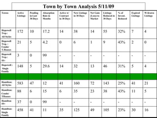 Town by Town Analysis 5/11/09 Towns Active Listings Pending in Last 30 Days Absorption Rate in Months Active w/ Contract in 30 Days New Listings in 30 Days Net Gain (Loss) to Market Listings Reduced in 30 Days % of Invent. Reduced Expired Listings W/drawn Listings Hopewell Twp.:  All Styles 172 10 17.2 14 38 14 55 32% 7 4 Hopewell Twp. : Condo/ T.Houses 21 5 4.2 0 6 1 9 43% 2 0 Hopewell Twp.: 55+ 3 0 99 - - - - - - - Hopewell : Single Family 148 5 29.6 14 32 13 46 31% 5 4 Hamilton: All Styles 583 47 12 41 160 72 143 25% 41 21 Hamilton: Condo/ THouses 88 6 15 6 35 23 38 43% 11 5 Hamilton 55+ 37 0 99 - - - - - - - Hamilton: Single Family 458 41 11 35 125 49 105 23% 30 16 