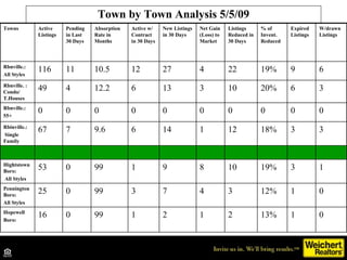 Town by Town Analysis 5/5/09 Towns Active Listings Pending in Last 30 Days Absorption Rate in Months Active w/ Contract in 30 Days New Listings in 30 Days Net Gain (Loss) to Market Listings Reduced in 30 Days % of Invent. Reduced Expired Listings W/drawn Listings Rbnville.:  All Styles 116 11 10.5 12 27 4 22 19% 9 6 Rbnville. : Condo/ T.Houses 49 4 12.2 6 13 3 10 20% 6 3 Rbnville.: 55+ 0 0 0 0 0 0 0 0 0 0 Rbinville.: Single Family 67 7 9.6 6 14 1 12 18% 3 3 HightstownBoro: All Styles 53 0 99 1 9 8 10 19% 3 1 Pennington Boro: All Styles 25 0 99 3 7 4 3 12% 1 0 Hopewell Boro: 16 0 99 1 2 1 2 13% 1 0 