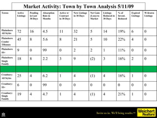 Market Activity: Town by Town Analysis 5/11/09 Towns Active Listings Pending in Last 30 Days Absorption Rate in Months Active w/ Contract in 30 Days New Listings in 30 Days Net Gain (Loss) to Market Listings Reduced in 30 Days % of Invent. Reduced Expired Listings W/drawn Listings PlainsboroAll Styles 72 16 4.5 11 32 5 14 19% 6 0 Plainsboro Condo/ THouses 45 8 5.6 8 21 5 10 22% 4 0 Plainsboro 55+ 9 0 99 0 2 2 1 11% 0 0 Plainsboro Single Family 18 8 2.2 3 9 (2) 3 16% 2 0 Cranbury: All Styles 25 4 6.2 1 4 (1) 4 16% 1 0 Cranbury: 55+ 6 0 99 0 0 0 0 0 0 0 Cranbury: Single Family 19 4 4.7 1 4 (1) 4 21% 1 0 