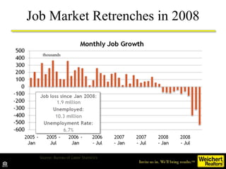 Job Market Retrenches in 2008 thousands Source: Bureau of Labor Statistics 