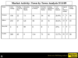 Market Activity: Town by Town Analysis 5/11/09 Towns Active Listings Pending in Last 30 Days Absorption Rate in Months New Listings in 30 Days Net Gain (Loss) to Market Listings Reduced in 30 Days % of Invent. Reduced Expired & W/drawn Listings Closed Listings Montgom. 156 22 7.1 56 34 42 26.9% 5 5 16 Hillboro 253 37 6.8 58 21 51 20.2% 12 8 35 Rocky Hill 4 0 99 0 0 1 25% 1 0 1 Franklin 389 43 9 114 71 61 15.7% 18 15 30 