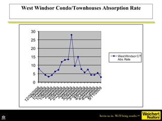 West Windsor Condo/Townhouses Absorption Rate 
