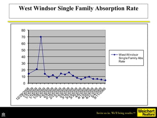 West Windsor Single Family Absorption Rate 