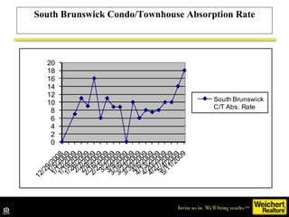 South Brunswick Condo/Townhouse Absorption Rate 