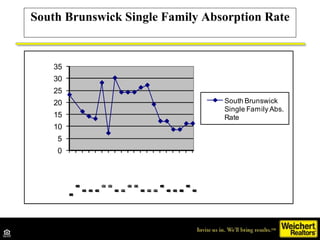 South Brunswick Single Family Absorption Rate 