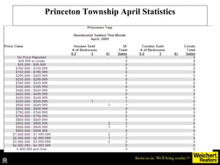 Princeton Township April Statistics 