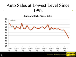Auto Sales at Lowest Level Since 1992 Source: Autodata 