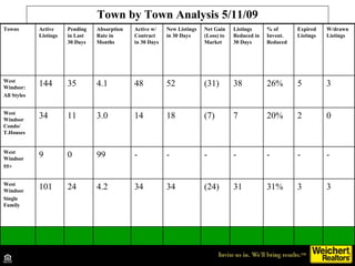 Town by Town Analysis 5/11/09 Towns Active Listings Pending in Last 30 Days Absorption Rate in Months Active w/ Contract in 30 Days New Listings in 30 Days Net Gain (Loss) to Market Listings Reduced in 30 Days % of Invent. Reduced Expired Listings W/drawn Listings West Windsor:  All Styles 144 35 4.1 48 52 (31) 38 26% 5 3 West Windsor Condo/ T.Houses 34 11 3.0 14 18 (7) 7 20% 2 0 West Windsor 55+ 9 0 99 - - - - - - - West Windsor  Single Family 101 24 4.2 34 34 (24) 31 31% 3 3 
