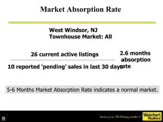 Market Absorption Rate  26 current active listings  10 reported ‘pending’ sales in last 30 days = 2.6 months  absorption rate West Windsor, NJ Townhouse Market: All 5-6 Months Market Absorption Rate indicates a normal market. 