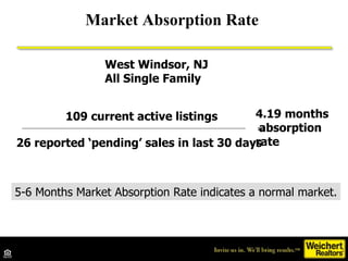 Market Absorption Rate  109 current active listings  26 reported ‘pending’ sales in last 30 days = 4.19 months  absorption rate West Windsor, NJ All Single Family 5-6 Months Market Absorption Rate indicates a normal market. 