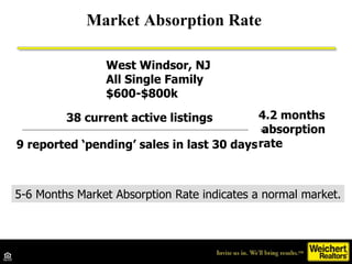 Market Absorption Rate  38 current active listings  9 reported ‘pending’ sales in last 30 days = 4.2 months  absorption rate West Windsor, NJ All Single Family $600-$800k 5-6 Months Market Absorption Rate indicates a normal market. 
