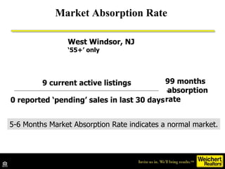 Market Absorption Rate  9 current active listings  0 reported ‘pending’ sales in last 30 days = 99 months  absorption rate West Windsor, NJ ‘ 55+’ only 5-6 Months Market Absorption Rate indicates a normal market. 