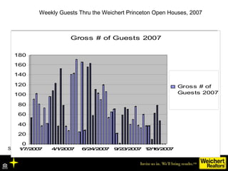 Source: MLS Weekly Guests Thru the Weichert Princeton Open Houses, 2007 
