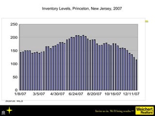 Source: MLS Inventory Levels, Princeton, New Jersey, 2007 