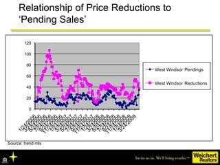 Source: trend mls Relationship of Price Reductions to ‘Pending Sales’ 