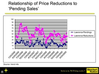 Source: trend mls Relationship of Price Reductions to ‘Pending Sales’ 