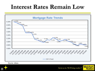 Interest Rates Remain Low Source: otteau 