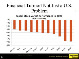 Financial Turmoil Not Just a U.S. Problem Source: Haver Analytics 