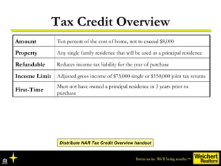 Tax Credit Overview Distribute NAR Tax Credit Overview handout Amount Ten percent of the cost of home, not to exceed $8,000 Property Any single family residence that will be used as a principal residence Refundable Reduces income tax liability for the year of purchase Income Limit Adjusted gross income of $75,000 single or $150,000 joint tax returns First-Time Must not have owned a principal residence in 3 years prior to purchase 