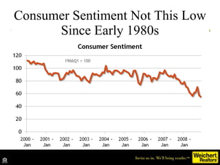 Consumer Sentiment Not This Low Since Early 1980s Source: University of Michigan 1966Q1 = 100 