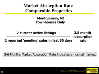 Market Absorption Rate  Comparable Properties 7 current active listings  2 reported ‘pending’ sales in last 30 days = 3.5 month  absorption rate 5-6 Months Market Absorption Rate indicates a normal market. Montgomery, NJ Townhouses Only  