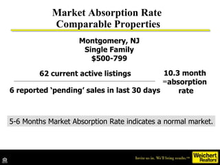 Market Absorption Rate  Comparable Properties 62 current active listings  6 reported ‘pending’ sales in last 30 days = 10.3 month  absorption rate 5-6 Months Market Absorption Rate indicates a normal market. Montgomery, NJ Single Family $500-799 