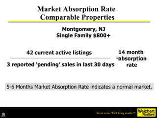 Market Absorption Rate  Comparable Properties 42 current active listings  3 reported ‘pending’ sales in last 30 days = 14 month  absorption rate 5-6 Months Market Absorption Rate indicates a normal market. Montgomery, NJ Single Family $800+ 