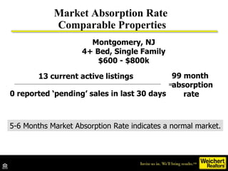 Market Absorption Rate  Comparable Properties 13 current active listings  0 reported ‘pending’ sales in last 30 days = 99 month  absorption rate 5-6 Months Market Absorption Rate indicates a normal market. Montgomery, NJ 4+ Bed, Single Family $600 - $800k 
