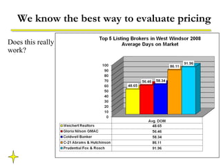 We know the best way to evaluate pricing Does this really work? 