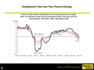 Employment Year over Year Percent Change 
