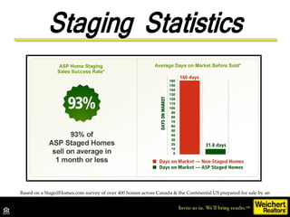 Based on a StagedHomes.com survey of over 400 homes across Canada & the Continental US prepared for sale by an Accredited Staging Professional (ASP™) from June 2007 through November 2007.  