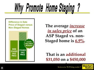 Why  Promote  Home Staging  ? The average  increase in sales   price  of an ASP Staged vs. non-Staged home is  6.9% . That is an  additional $31,050  on a  $450,000  sale. 