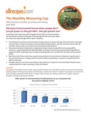 The Monthly Measuring Cup
What American Families are Eating and Cooking
April 2010
Allrecipes Environmental Survey shows people don’t
just get grayer as they get older…they get greener too!
Surprising survey results show 52% of people 46 and older are concerned about
the environment, while only 42% ages 35 and younger feel the same way. Below
are a few more ways that age affects “green” behaviors.

•   The likelihood to purchase environmentally-friendly products increases with age. Only one-third of cooks ages
    18 to 24 make an effort to purchase environmentally-friendly products, whereas more than half of cooks 46
    and older make an effort to purchase environmentally-friendly products.
•   Top environmentally-friendly tactics employed by families include reusing (87%) and recycling (85%)
    containers; using energy-efficient light bulbs (86%, up 15% from last year); and purchasing energy-efficient
    appliances (70%). Least likely tactics include composting (40%, this is up 10% from last year) and rain barrels
    (9.5%).
•   More than half of home cooks have a garden to grow food; the most common methods are a garden plot in
    the yard and containers. Younger cooks are twice as likely to be growing in containers compared with their
    older counterparts.
•   Younger cooks are 2 to 3 times more likely to shop at farmers’ markets for environmentally-friendly reasons
    compared with their older counterparts. (See chart below)

FUN FACT
According to the Global Industry Guide, organic food has grown into a $52 billion market and represents the fastest-
growing segment of the grocery industry. On Allrecipes, searches for the term “organic” have grown at six times the
yearly average compared to other terms. Younger cooks say they are willing to pay more for organic products,
though on average, they buy less of them.




                                   Shop at farmers’ markets or farm stands




                                                                        April 2010 Allrecipes Monthly Measuring Cup | 1
 