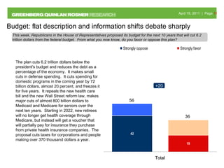 Budget: flat description and information shifts debate sharply This week, Republicans in the House of Representatives proposed its budget for the next 10 years that will cut 6.2 trillion dollars from the federal budget.  From what you now know, do you favor or oppose this plan?   +20 36 56 The plan cuts 6.2 trillion dollars below the president's budget and reduces the debt as a percentage of the economy.  It makes small cuts in defense spending.  It cuts spending for domestic programs in the coming year by 72 billion dollars, almost 20 percent, and freezes it for five years.  It repeals the new health care bill and the new Wall Street reform law, makes major cuts of almost 800 billion dollars to Medicaid and Medicare for seniors over the next ten years.  Starting in 2022, new retirees will no longer get health coverage through Medicare, but instead will get a voucher that will partially pay for insurance they purchase from private health insurance companies.  The proposal cuts taxes for corporations and people making over 370 thousand dollars a year.  Total 