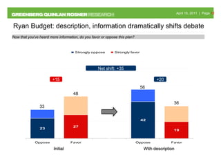 Initial 33 With description 48 56 +15 +20 36 Net shift: +35 Ryan Budget: description, information dramatically shifts debate Now that you've heard more information, do you favor or oppose this plan? 