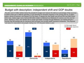 Budget with description: independent shift and GOP doubts Democrats Independents Republicans +7 +37 +81 Total +20 88 7 50 43 63 26 56 36 The plan cuts 6.2 trillion dollars below the president's budget and reduces the debt as a percentage of the economy. It makes small cuts in defense spending. It cuts spending for domestic programs in the coming year by 72 billion dollars, almost 20 percent, and freezes it for five years. It repeals the new health care bill and the new Wall Street reform law, makes major cuts of almost 800 billion dollars to Medicaid and Medicare for seniors over the next ten years. Starting in 2022, new retirees will no longer get health coverage through Medicare, but instead will get a voucher that will partially pay for insurance they purchase from private health insurance companies. The proposal cuts taxes for corporations and people making over 370 thousand dollars a year. 
