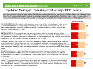 I am going to read you some of the things Republicans are saying about their plan to cut 6.2 trillion dollars over 10 years.  After I read each statement, please tell me how convincing a reason it is to support the Republican plan -- is it a very convincing reason, a somewhat convincing reason, a little convincing, or not at all a convincing reason to support the budget plan?  Republican Messages: modest approval for major GOP themes 63 57 51 51 (FOREIGN DEBT) Both Democrats and Republicans have run up deficits, but now they are out of control under President Obama  and threatening  our economy. This plan changes the reckless path of over-spending and borrowing that leaves America at the mercy of China that lends us trillions of dollars and  leaves our children burdened by debt.   (BOLD) Republicans are making the bold and necessary choices to reverse this cycle of spending and debt.  President Obama and the Democrats have tried to spend our way out of the recession, a failed strategy that has just made our problems worse.  This Congress will not put off  making the hard  decisions for the country.   (DEREGULATION)  Over-regulation and high taxes punish companies for success. We need to help businesses create jobs.  This plan cuts taxes for small businesses and uses incentives to help entrepreneurs start businesses.  It relieves the burden of regulation put on businesses and  will help to create nearly 1 million private-sector jobs next year and 2.5 million private-sector jobs by 2020.   (CORPORATE) The United States has the highest corporate tax rates in the industrialized world, making it harder for companies to grow and create jobs here. They punish successful businesses and discourage entrepreneurs who create jobs. This plan helps American businesses that are currently struggling to compete in the international marketplace and encourages companies to reinvest their profits and capital in the United States.   57 (WASTE) This budget forces government to cut out waste and duplication.  By cutting domestic spending and freezing it for five years, it forces hard choices.  By turning Medicaid over to the states, it saves money while allowing them to spend it according to their own needs.  We have to preserve the safety net, but we can't allow it to be a hammock that fosters irresponsibility.   