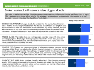 Broken contract with seniors raise biggest doubts 66 62 61 51 I am going to read you some of the things Democrats are saying about the Republican budget plan for the next 10 years. After I read each one, please tell me whether this raises very serious doubts, serious doubts, minor doubts, or no real doubts in your own mind about the Republicans' budget plan.  (ECONOMY AND JOBS) A plan to reduce the deficit will not work if it undermines economic growth.  With this economy struggling to rebound,  this plan cuts jobs in the short term and cuts programs critical to our economic future, such as education and training, infrastructure projects, new technologies, and clean energy.   (BROKEN CONTRACT) This budget shreds the contract that this country has with seniors after a life time of work. We promised seniors that the cost of health care and long-term care would not bankrupt them and their families in their retirement.  By ending Medicare, this plan will force seniors to pay more out of pocket and negotiate with private drug and insurance companies.  By slashing Medicaid  it takes away the last protection for seniors late in life.   (FOR THE TOP) This plan has the wrong priorities.  It is focused on helping corporate special interests and Wall Street, not reducing the deficit or helping the country.  It raises taxes for the middle class, while cutting them for the wealthiest.  It repeals the Wall Street reforms and it abolishes Medicare, cuts funding for education, health care, alternative energy, and job training programs and uses the money not for reducing the deficit, but to help the most privileged. (MIDDLE CLASS)  The middle class and working people are under siege, with rising prices and jobs paying less. This budget slashes programs critical to the middle class, such as retirement security and health care, education and investments in good paying jobs, while cutting taxes for the rich by nearly one third.   