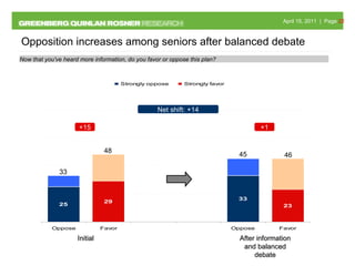 Initial After information and balanced debate 45 +15 +1 46 Net shift: +14 Opposition increases among seniors after balanced debate Now that you've heard more information, do you favor or oppose this plan? 48 33 